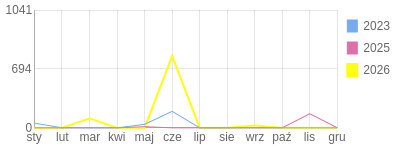 Wykres roczny blog rowerowy mysza71.bikestats.pl
